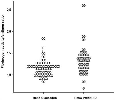 Investigation of acquired dysfibrinogenaemia in adult patients with sepsis using fibrinogen function vs. concentration ratios: a cross-sectional study